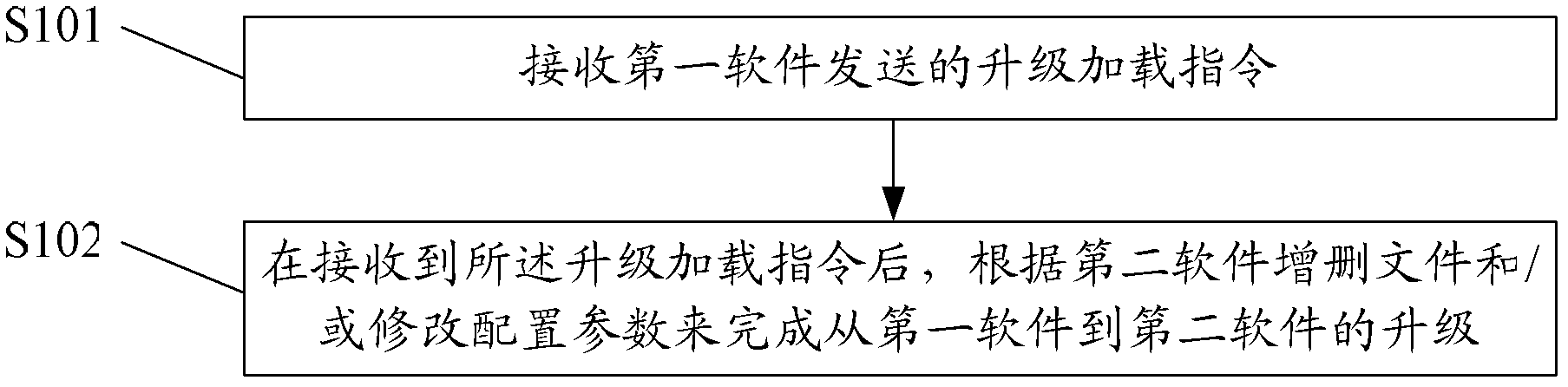 Software upgrading method and device and software rollback method and device