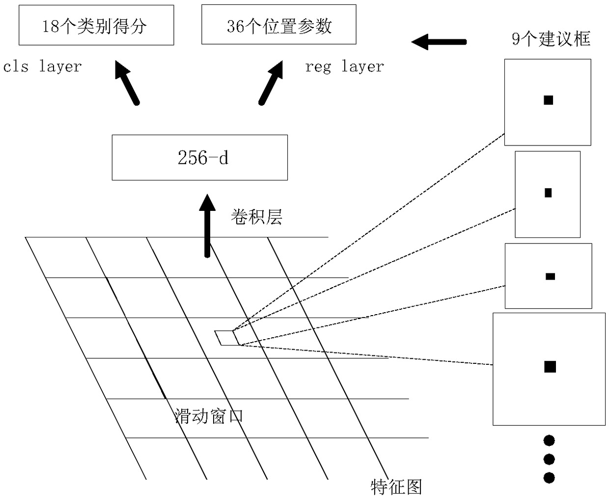 RPN (Region Proposal Network)-based optic disk positioning method