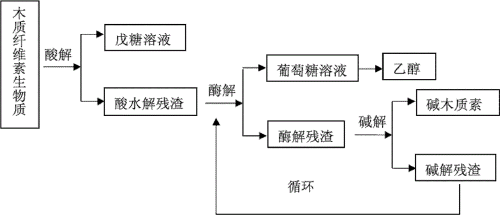 Comprehensive utilization method of lignocellulose biomass