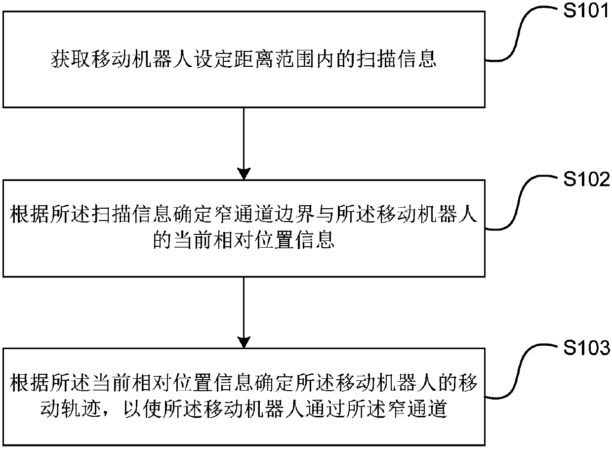 Method and device for determining movement trajectory, mobile robot and storage medium