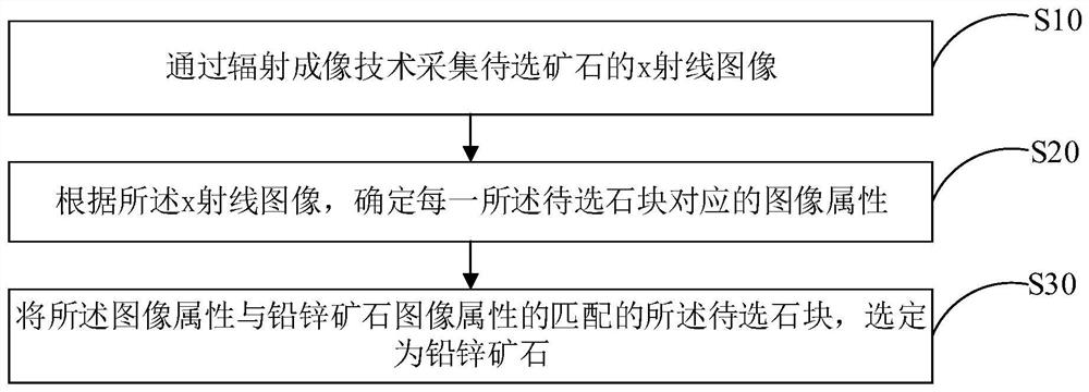 Lead zinc ore identification method, terminal equipment and storage medium