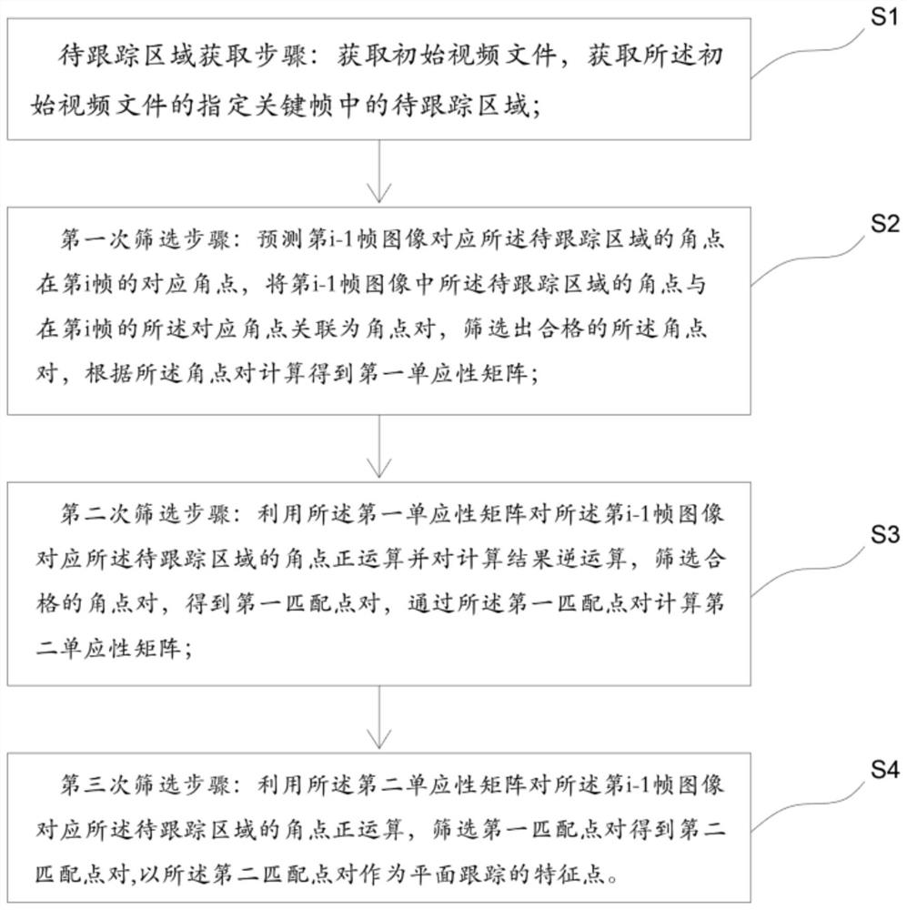 A feature point optimization method and system suitable for plane tracking