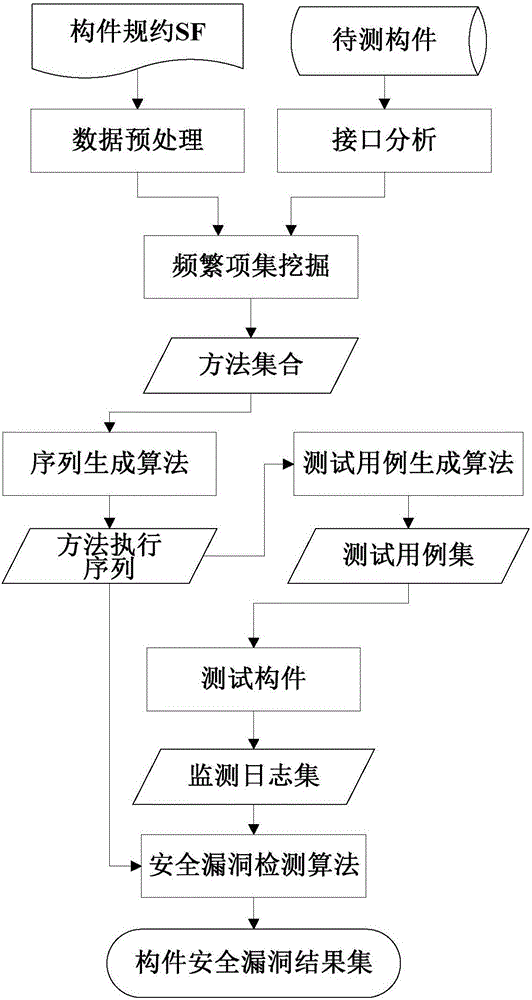 Third-party component security testing method based on data mining