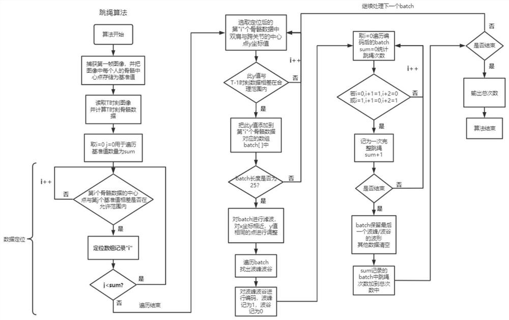 An intelligent counting method and system for multi-person skipping rope test