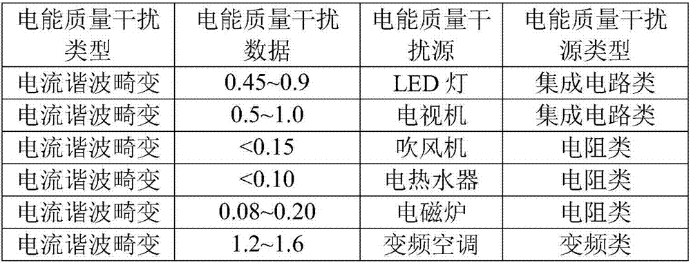 Non-intrusive electric energy quality interference source online adaptive monitoring system and method