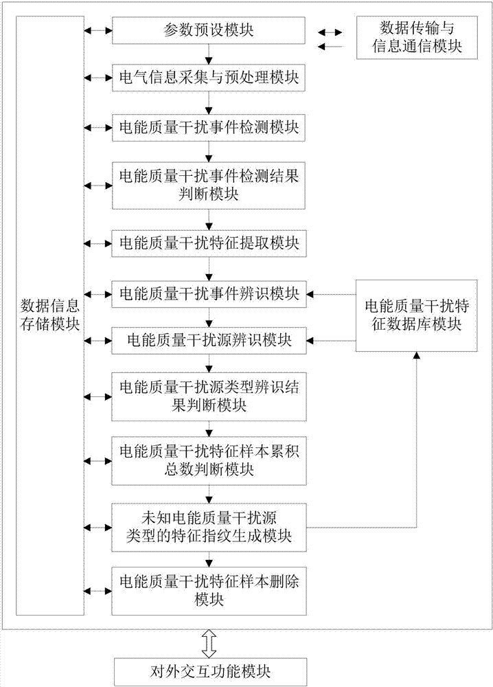 Non-intrusive electric energy quality interference source online adaptive monitoring system and method