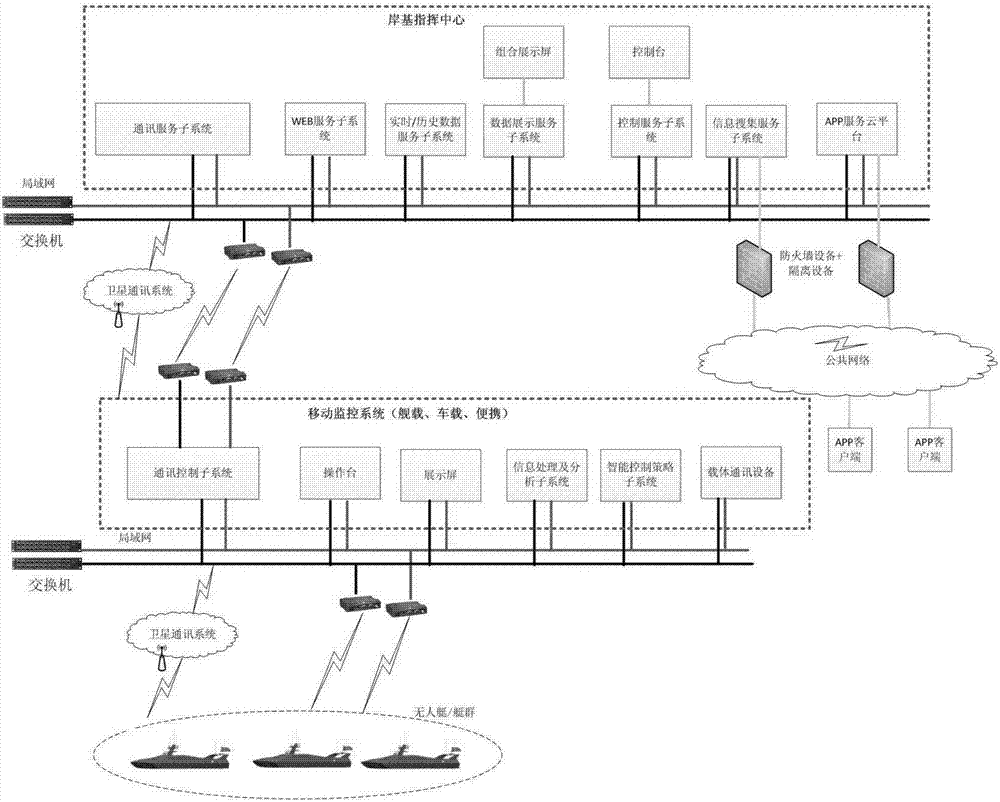 Unmanned boat group multilayer control system