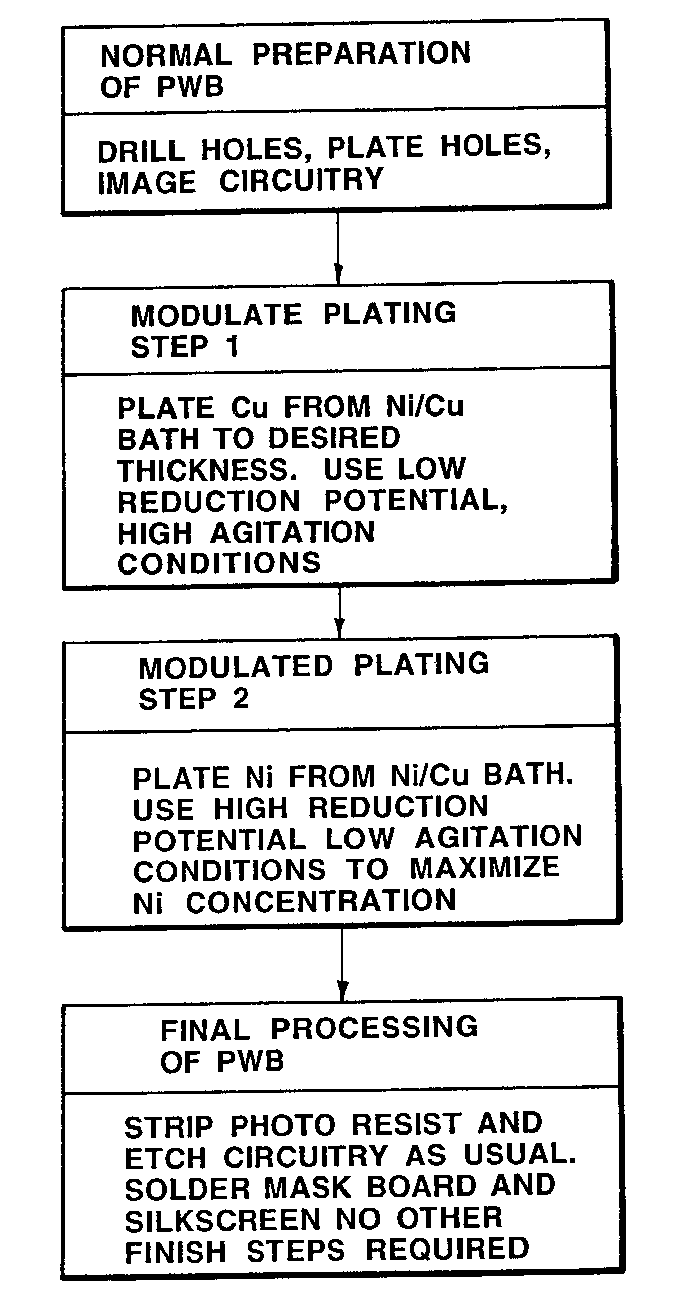 Processing a printed wiring board by single bath electrodeposition