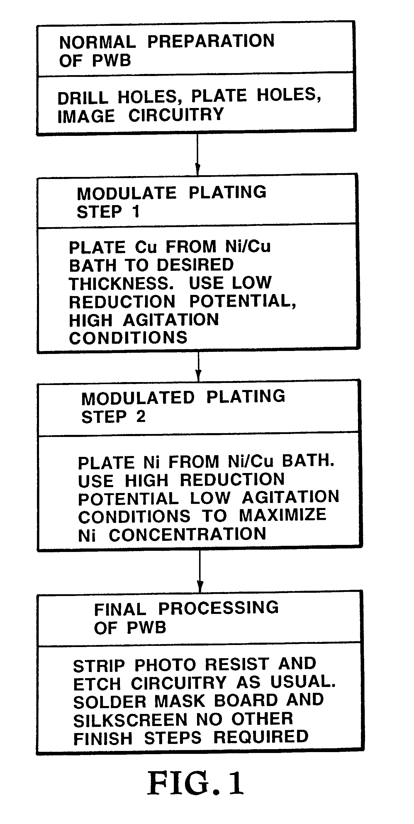 Processing a printed wiring board by single bath electrodeposition