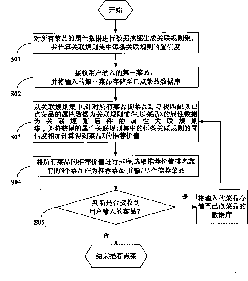 Method and system for intelligently recommending ordering dishes