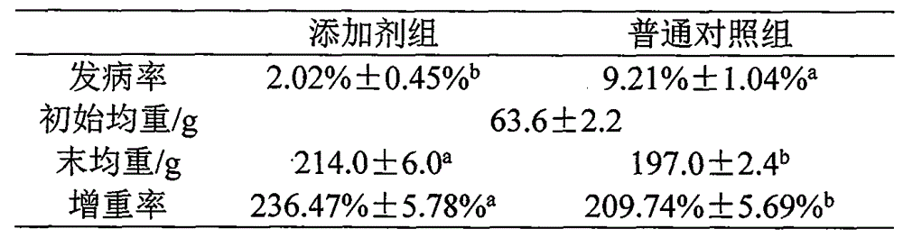 A Chinese herbal medicine feed additive for preventing and treating barracuda hemorrhagic disease