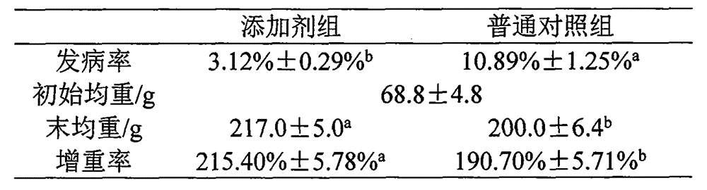 A Chinese herbal medicine feed additive for preventing and treating barracuda hemorrhagic disease