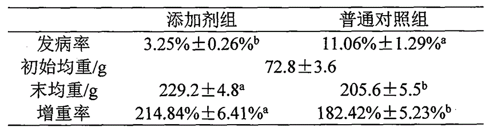 A Chinese herbal medicine feed additive for preventing and treating barracuda hemorrhagic disease