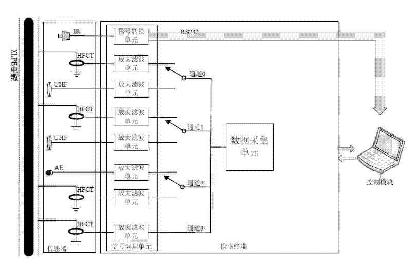 Portable cable local discharge detection device