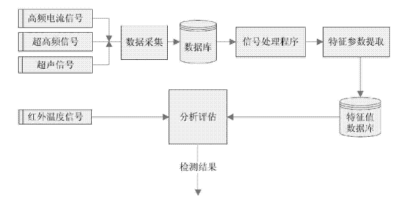 Portable cable local discharge detection device