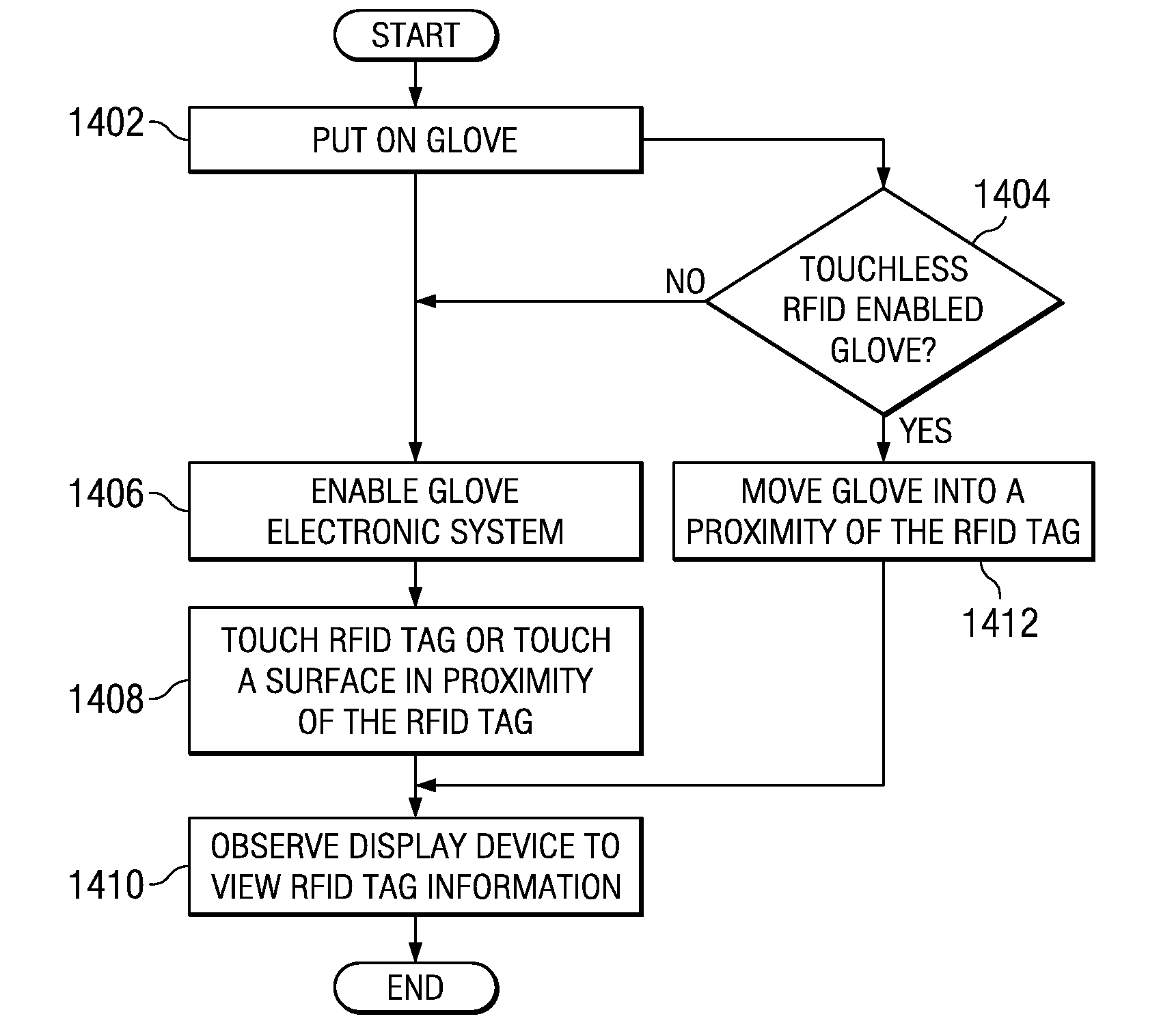 Data Interface Process With RFID Data Reader Glove