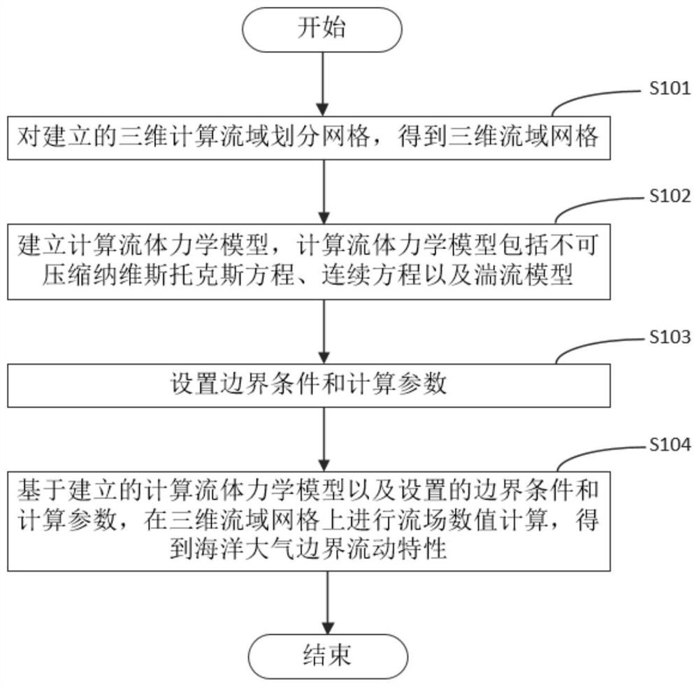 OpenFOAM platform-based ocean atmospheric boundary layer flow characteristic prediction method and system