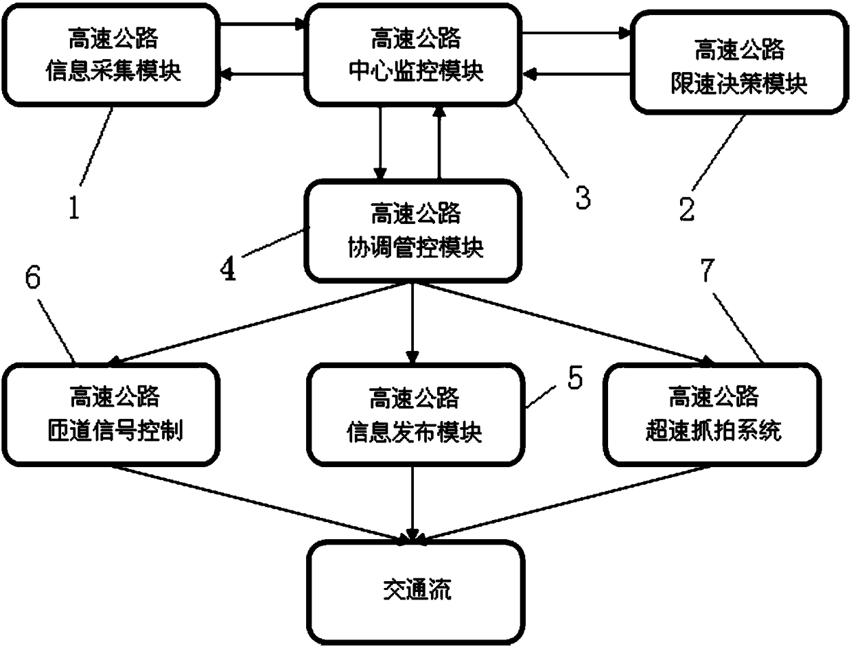 Multi-factor integration expressway dynamic vehicle speed management and control system