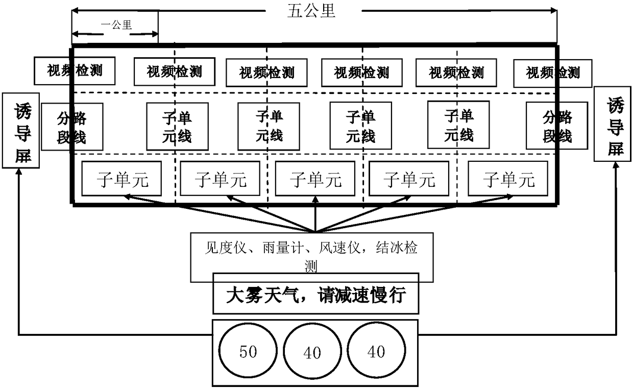 Multi-factor integration expressway dynamic vehicle speed management and control system