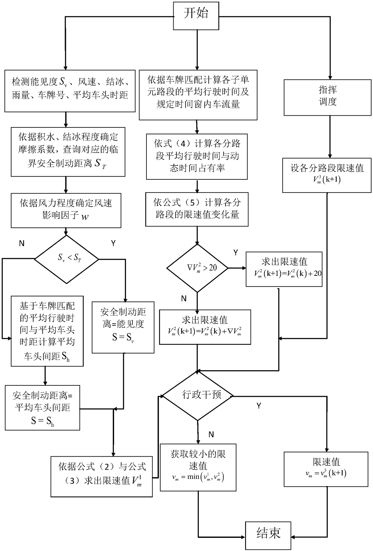 Multi-factor integration expressway dynamic vehicle speed management and control system