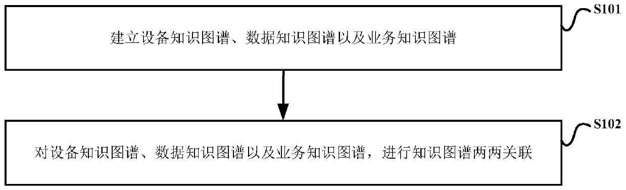 Equipment, business and data association display method and device based on knowledge graph