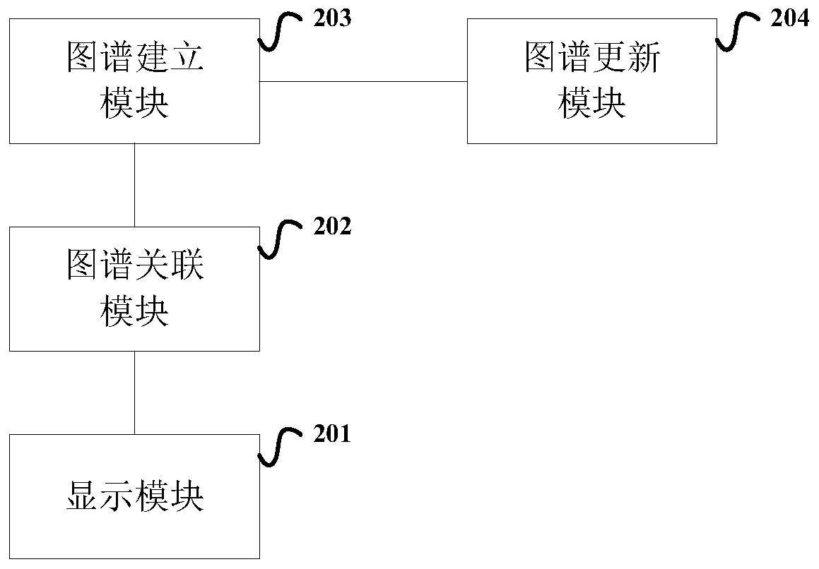 Equipment, business and data association display method and device based on knowledge graph