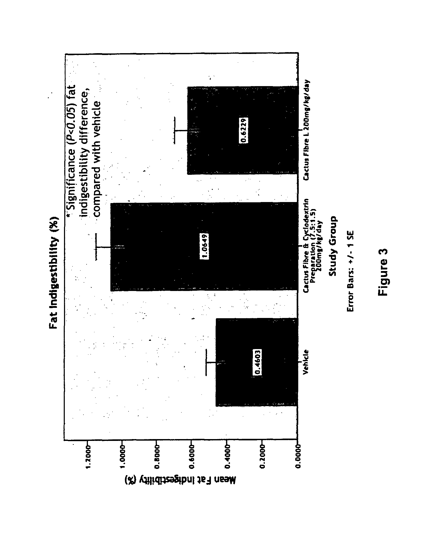 Composition for reducing absorption of dietary fat