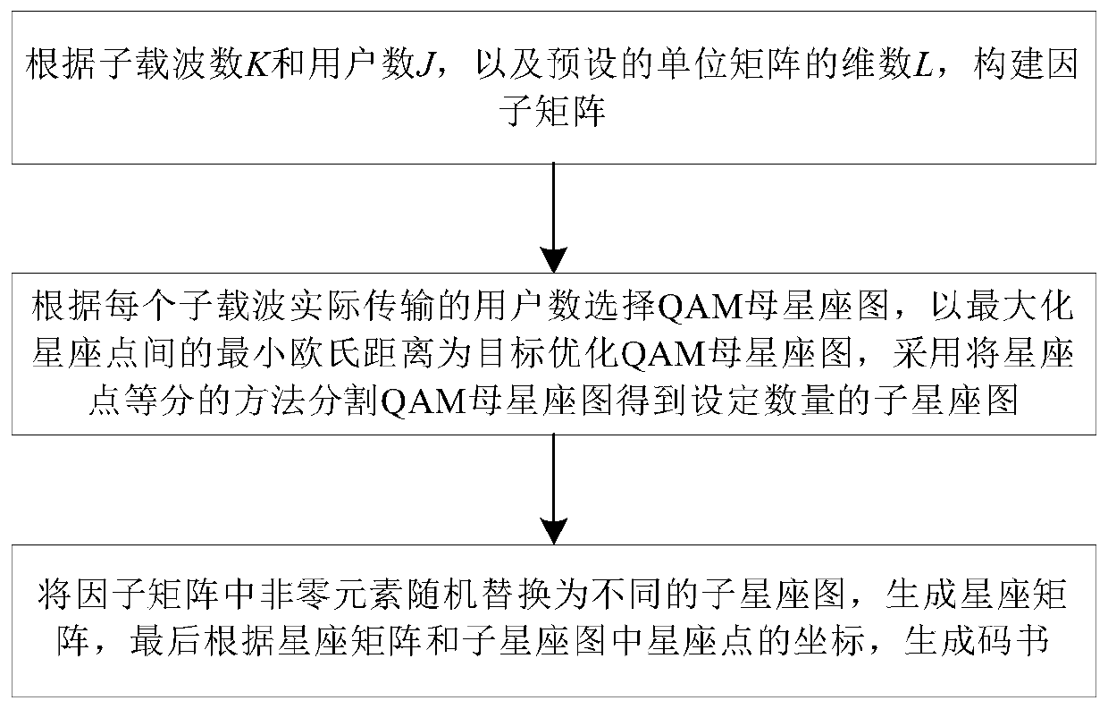 A Codebook Generation Method for Sparse Code Division Multiple Access