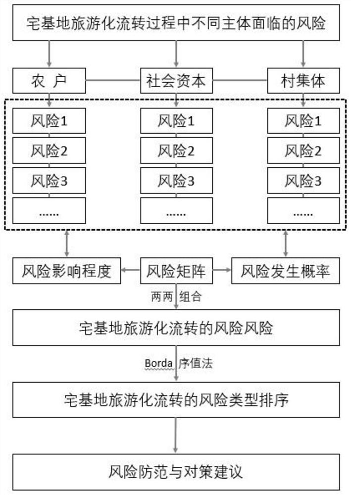 Method for establishing rural homestead tourism circulation evaluation model