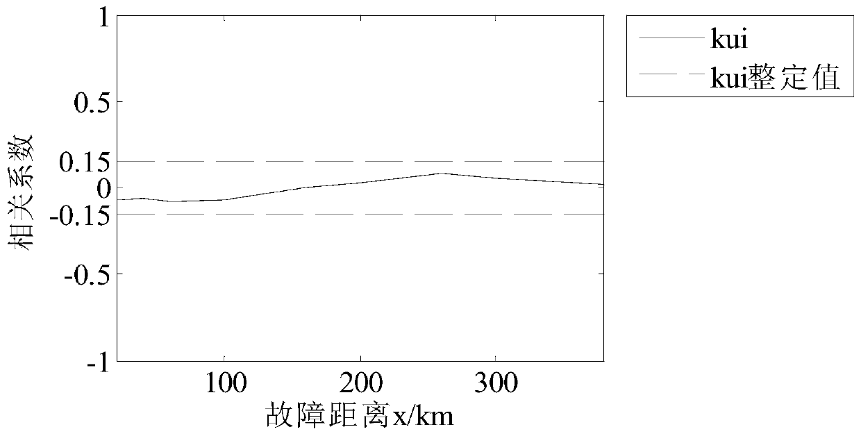 MMC direct current power transmission line fault recognition method based on correlation