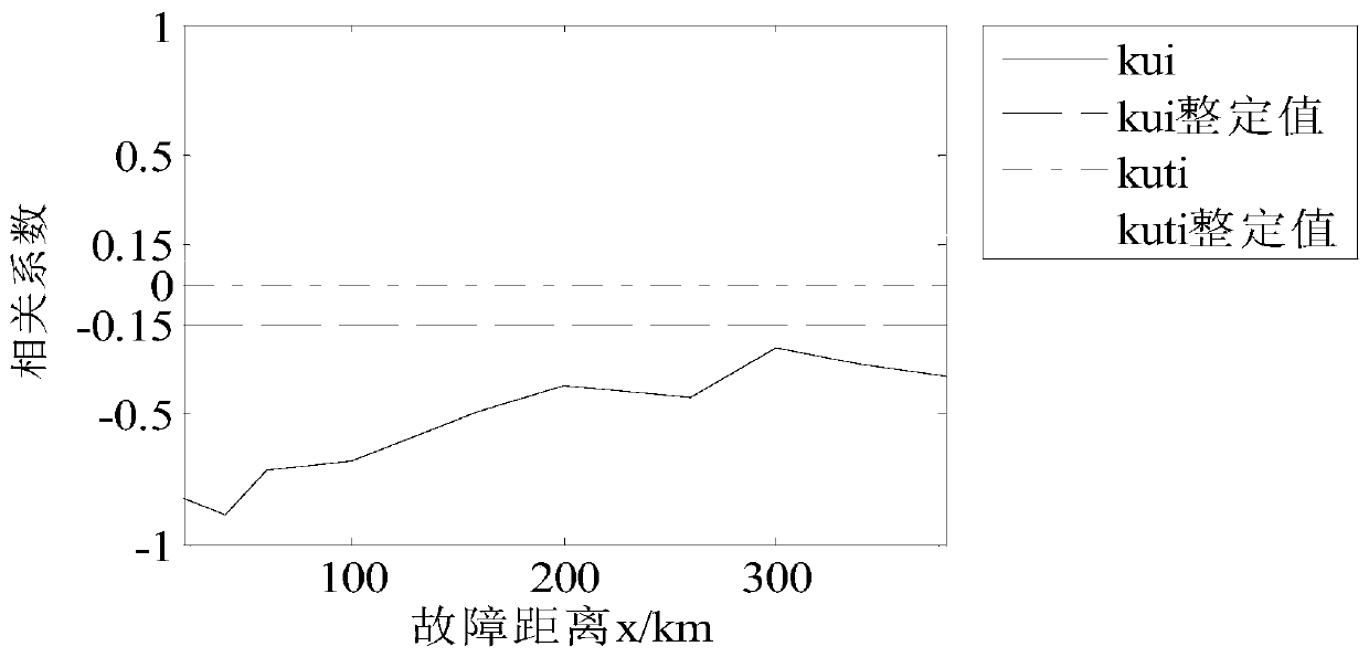 MMC direct current power transmission line fault recognition method based on correlation