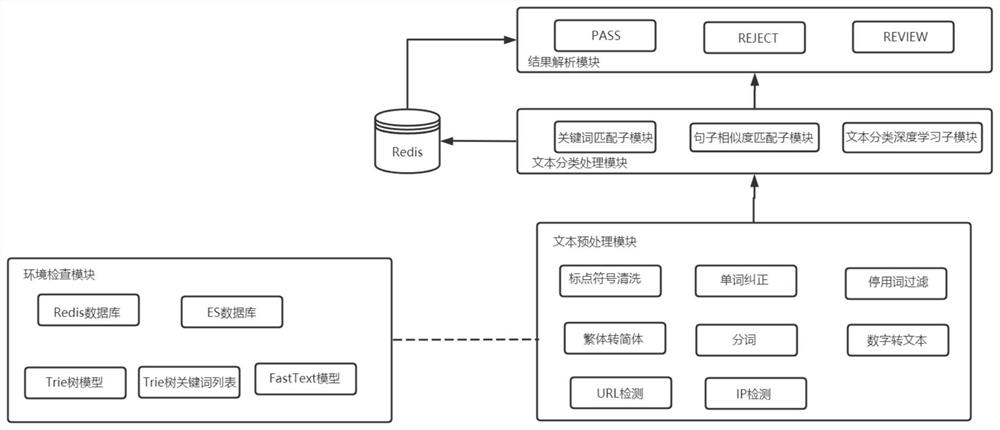 NLP text security auditing multi-level retrieval system