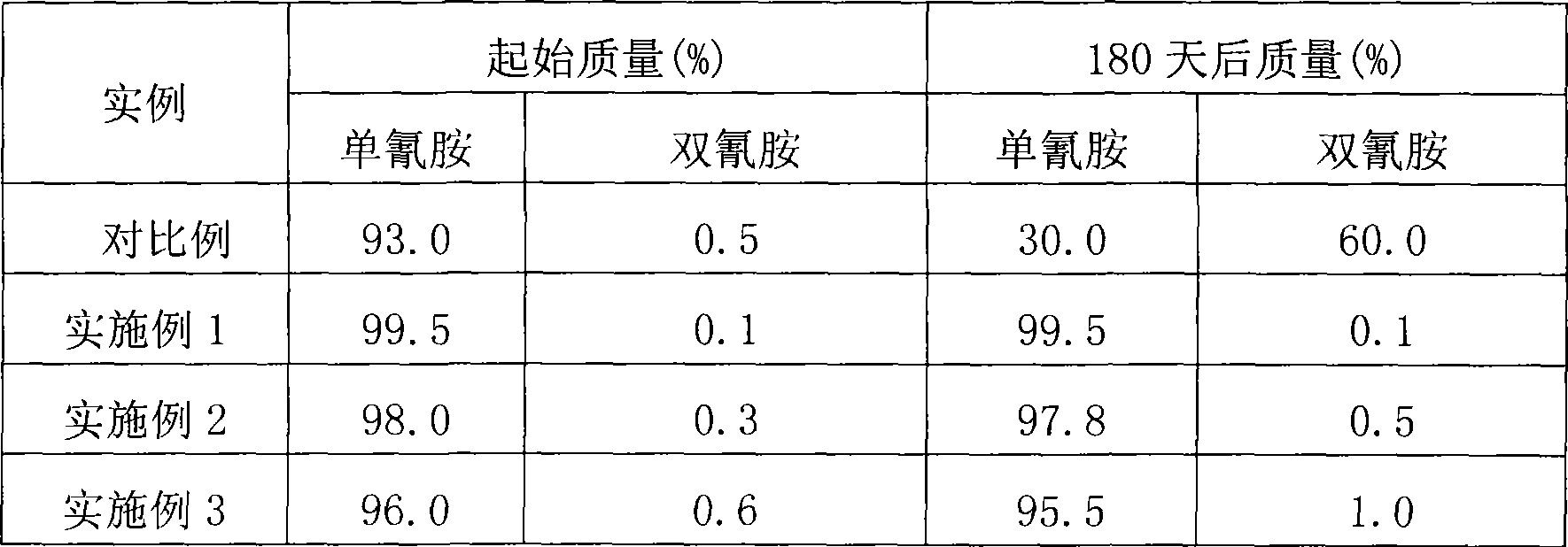 Purification method of solid cyanamide