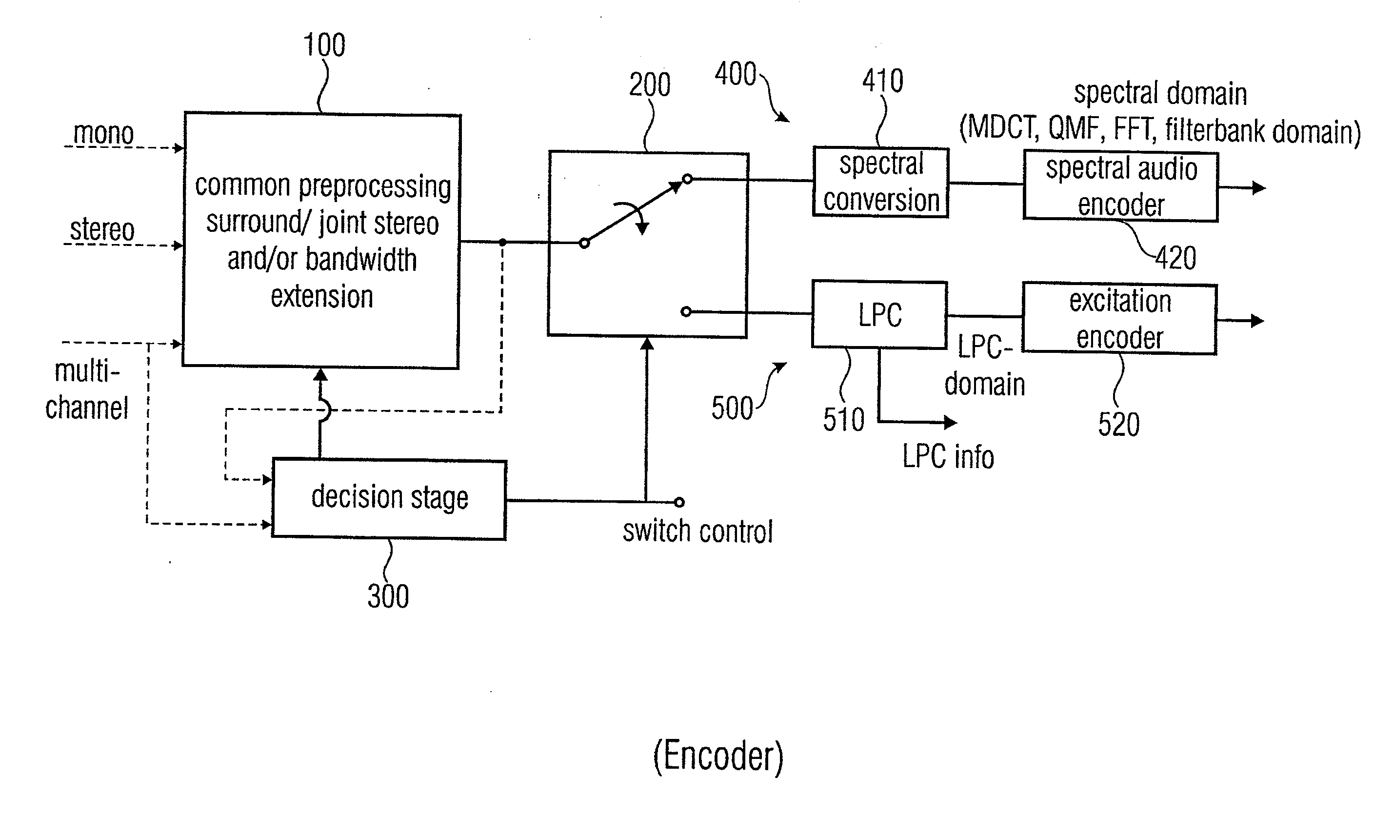 Low Bitrate Audio Encoding/Decoding Scheme with Common Preprocessing