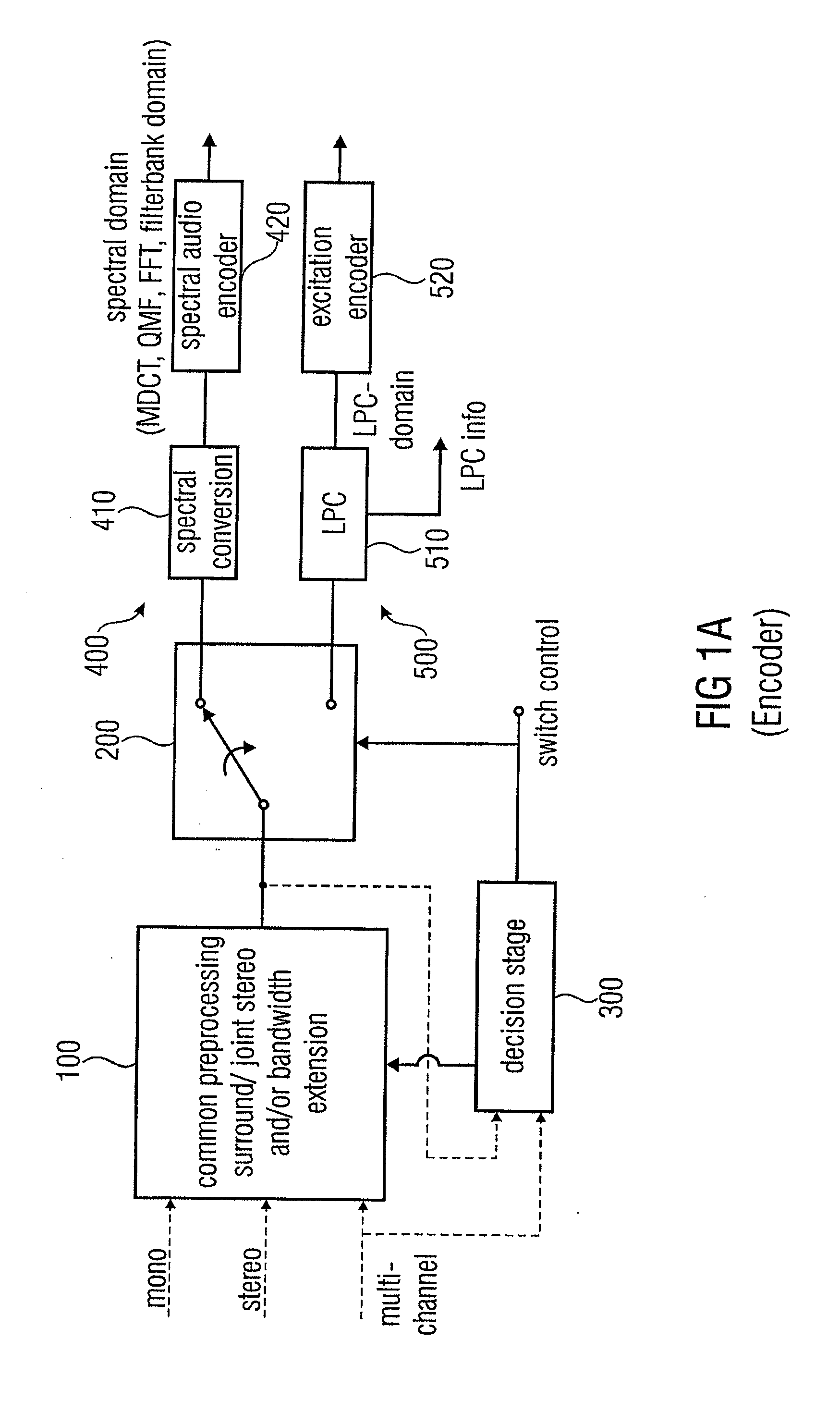 Low Bitrate Audio Encoding/Decoding Scheme with Common Preprocessing