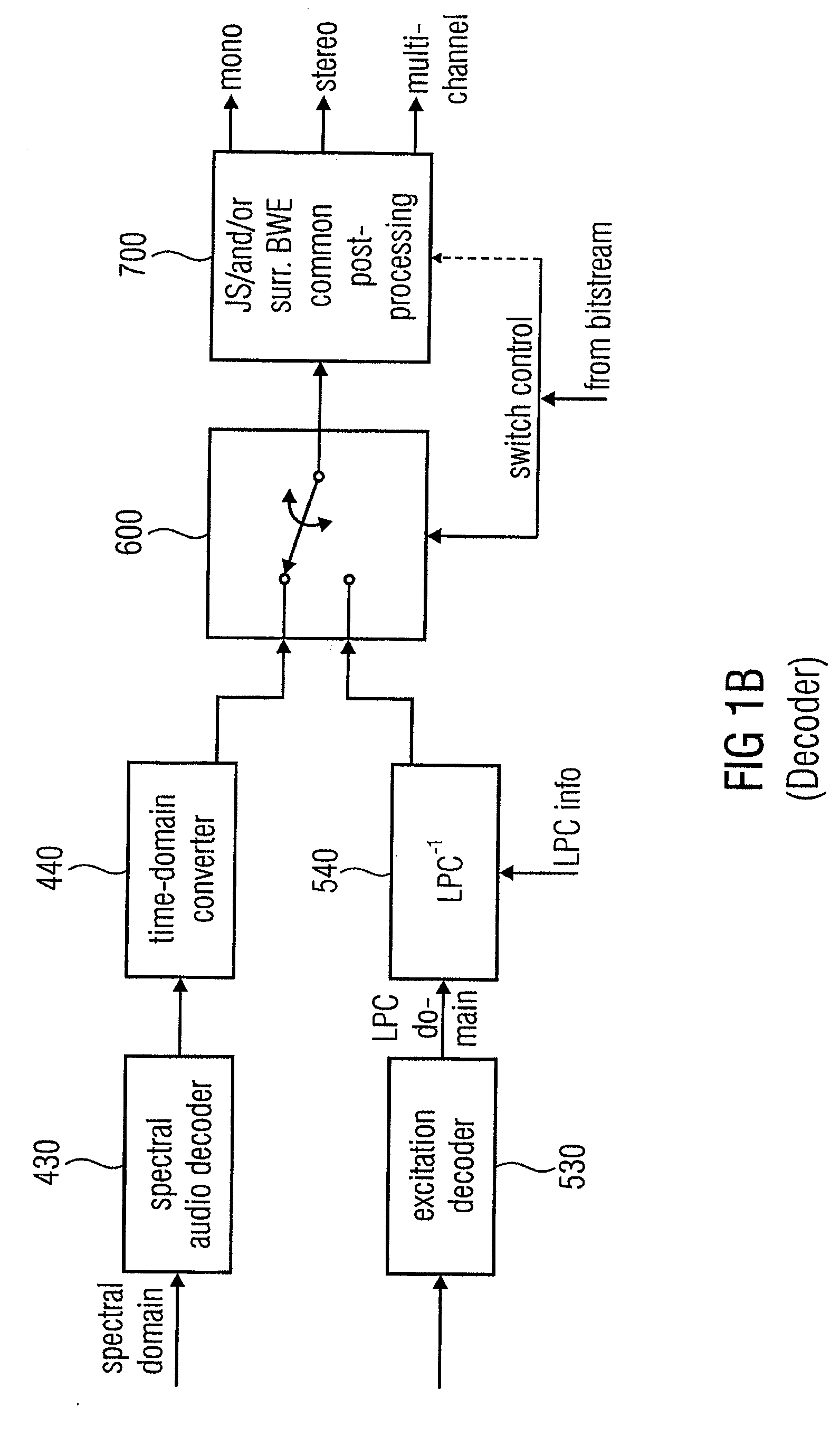 Low Bitrate Audio Encoding/Decoding Scheme with Common Preprocessing