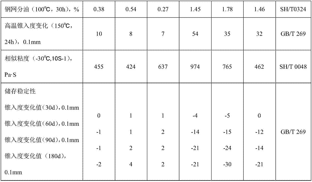 Lubricating grease with long service life, extreme pressure and high-temperature resistance and preparation method thereof