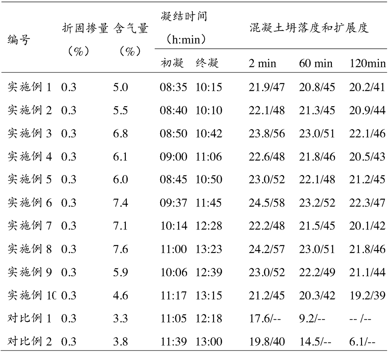 Preparation method and application of phosphate-group-containing low-molecular-weight water reducing agent for concrete