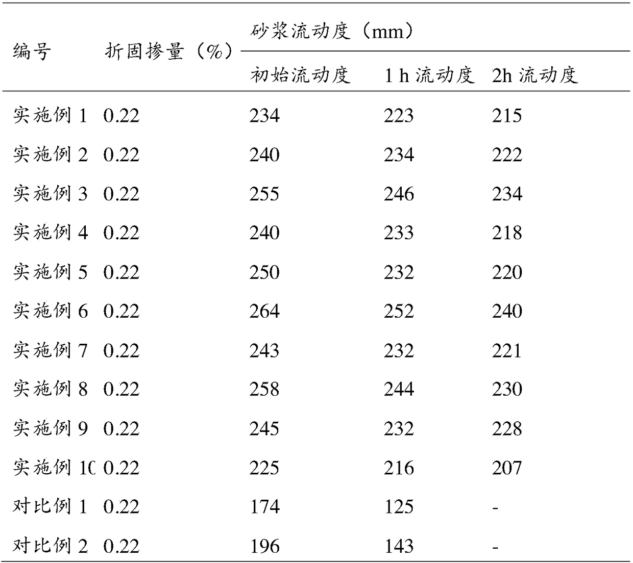 Preparation method and application of phosphate-group-containing low-molecular-weight water reducing agent for concrete