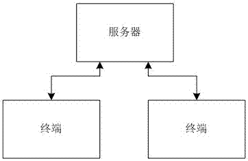 Supply chain financial management system in SAAS mode, method and device