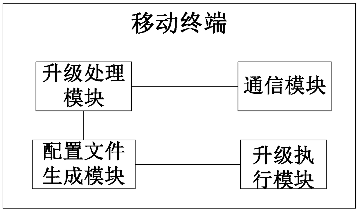 A mobile terminal and its upgrading method