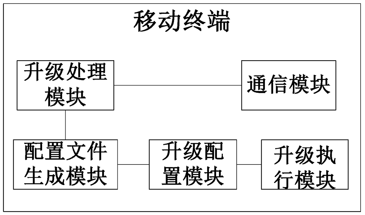 A mobile terminal and its upgrading method