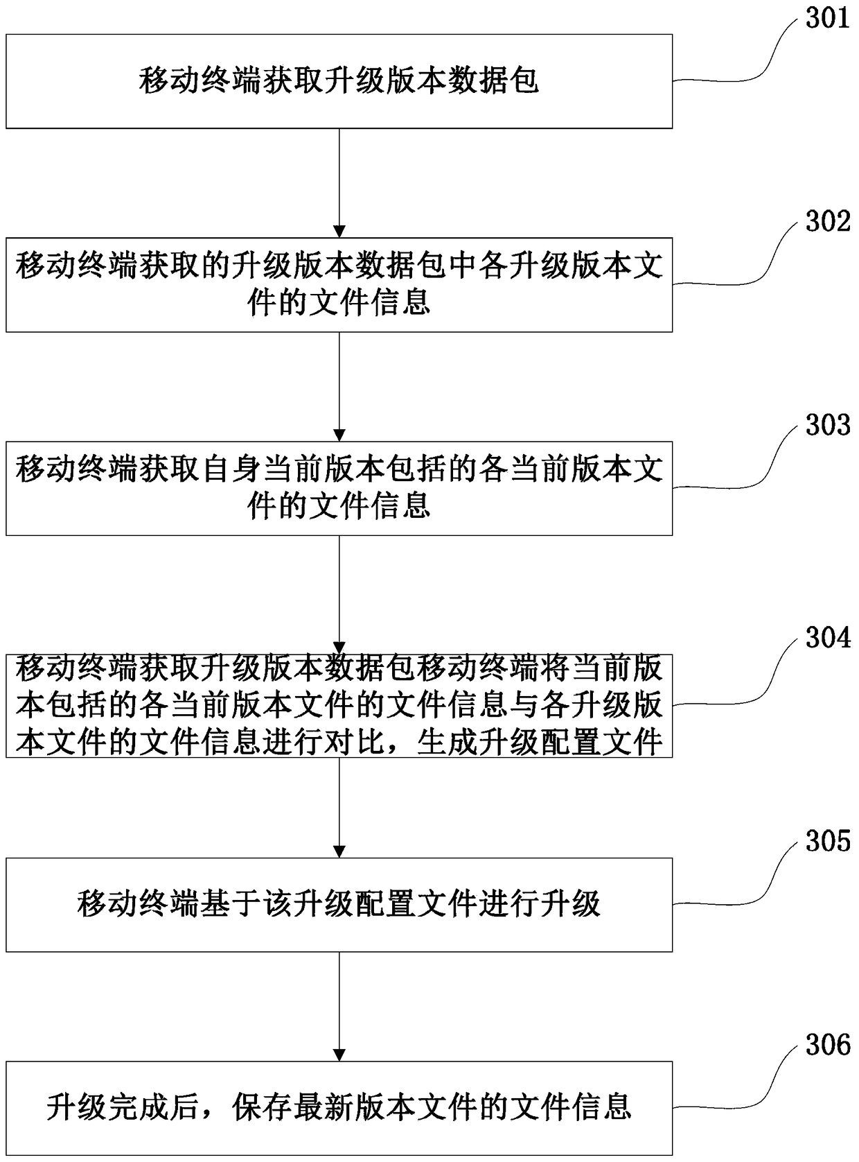 A mobile terminal and its upgrading method