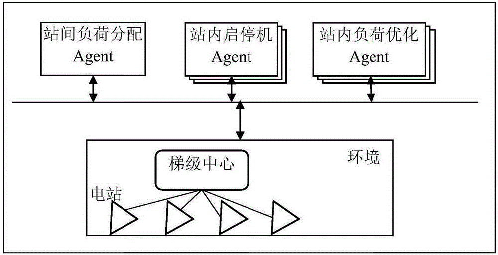 Multi-Agent short-term optimization dispatching method for hydroelectric station group