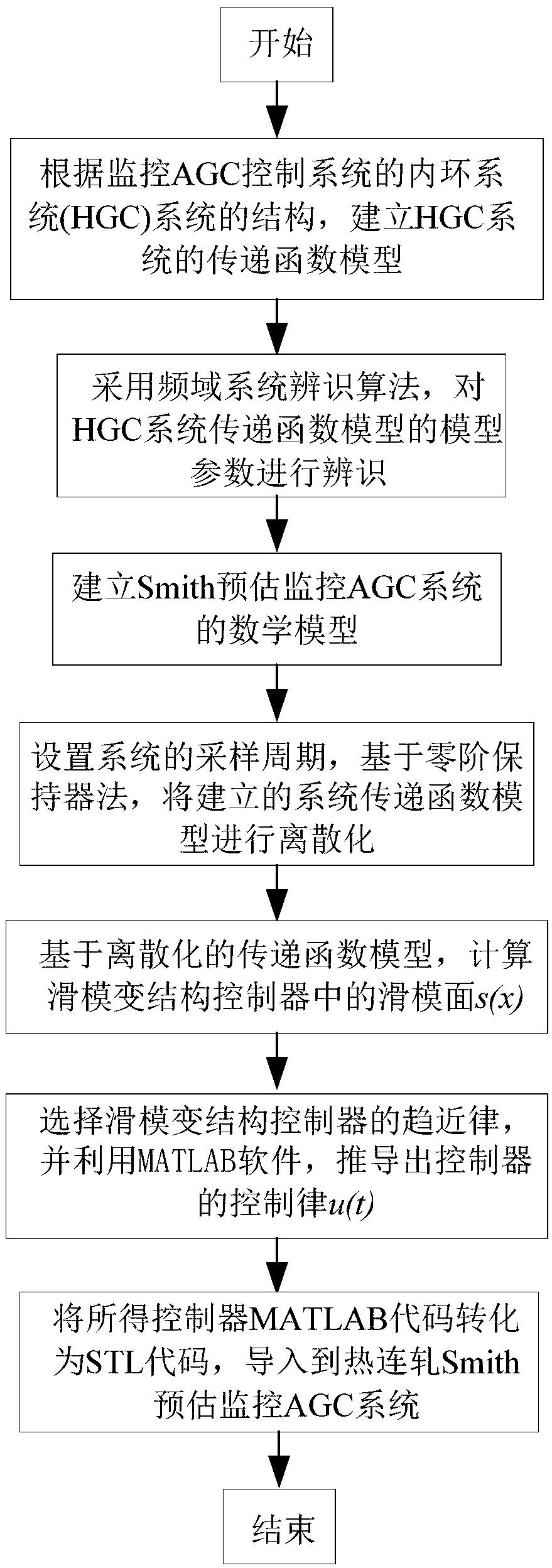 Control method of Smith prediction monitoring AGC system