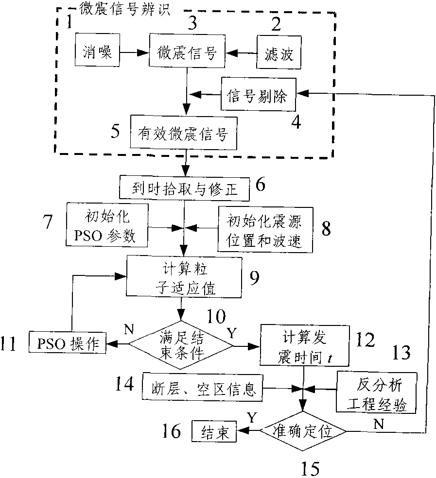 Intelligent positioning method of mine microquake sources