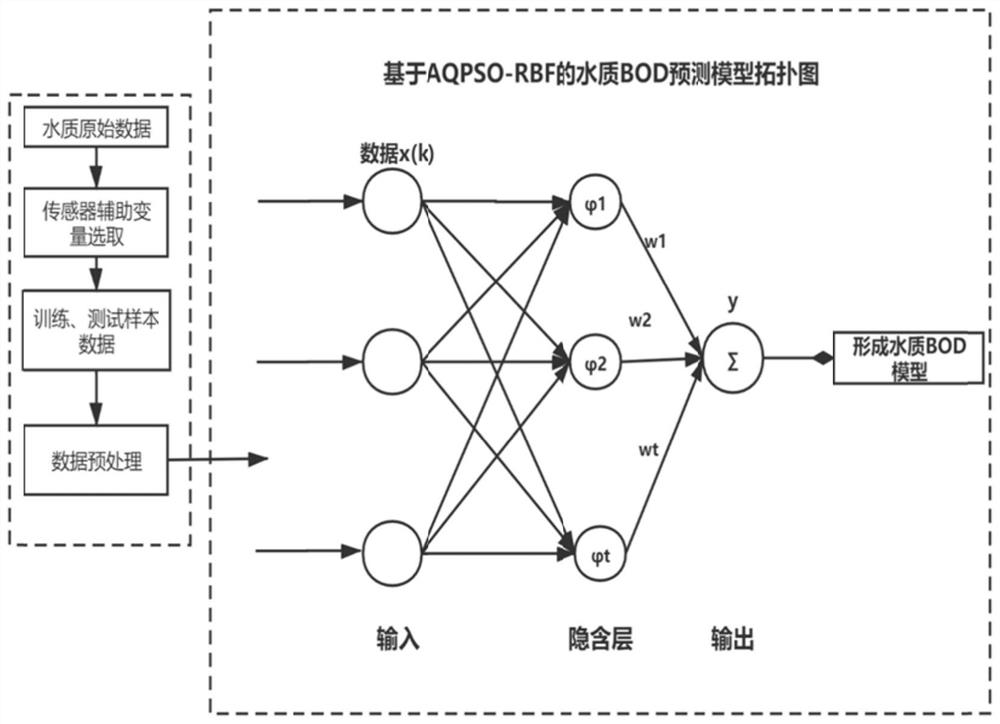 Water quality BOD measurement method based on AQPSO-RBF neural network