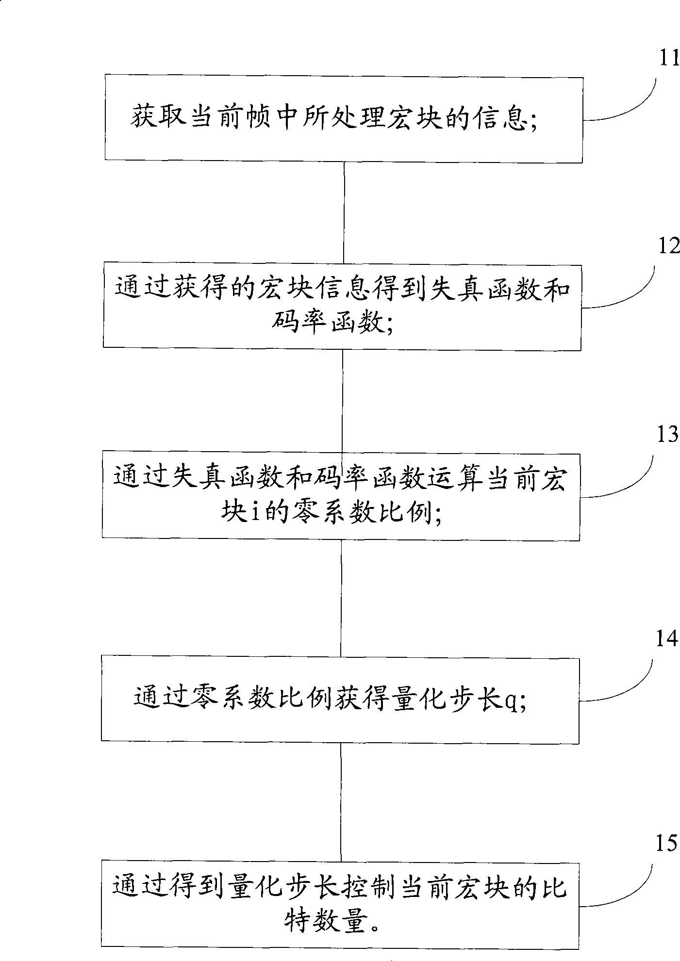 Method and device for rate distortion rate control