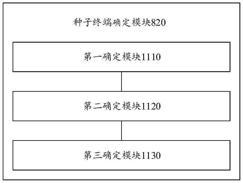 Access resource allocation method, device, equipment and system