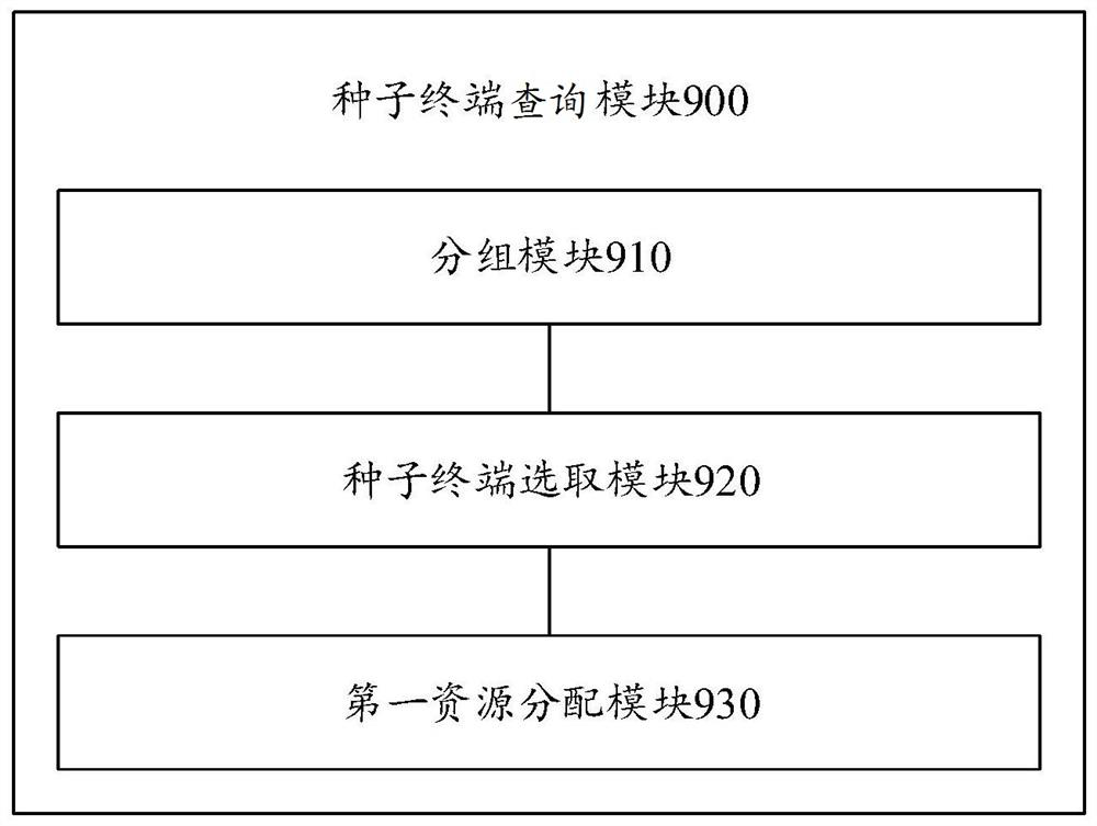 Access resource allocation method, device, equipment and system